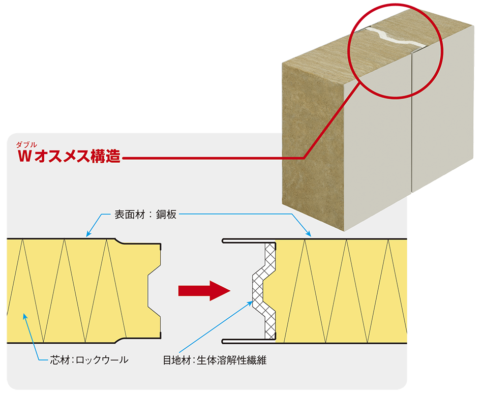 ○○○技術